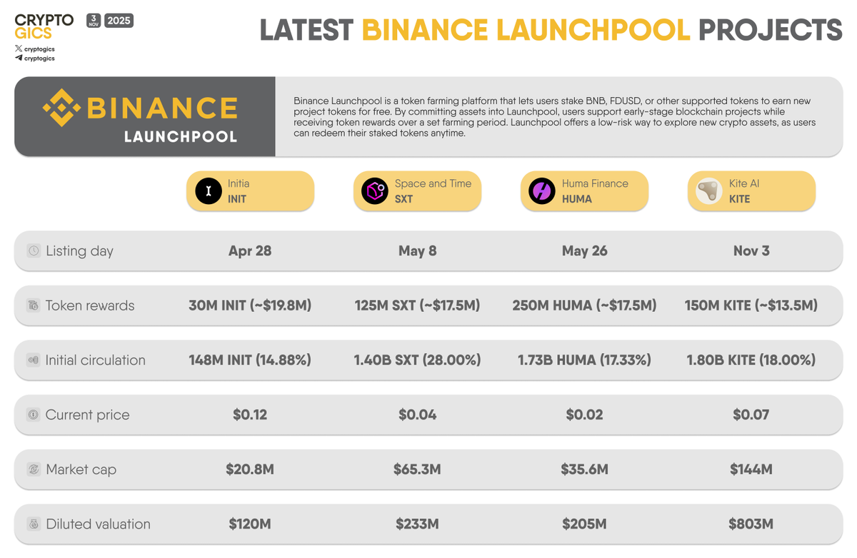 cryptogics's tweet photo. LATEST #BINANCE LAUNCHPOOL PROJECTS
We present the latest projects which recently got listed on @binance as part of the #BinanceLaunchpool event, along with their token metrics.
#Initia $INIT, #SpaceandTime $SXT, #HumaFinance $HUMA, #KiteAI $KITE https://t.co/Ylj3VC6OKA