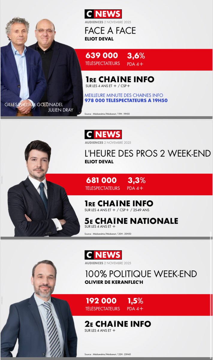 #Audiences <a href="/CNEWS/">CNEWS</a> 

Dimanche 2 novembre

🥇 𝟭𝗘̀𝗥𝗘 𝗖𝗛𝗔Î𝗡𝗘 𝗜𝗡𝗙𝗢 

⚡️ 𝟭𝗘̀𝗥𝗘 𝗖𝗛𝗔Î𝗡𝗘 𝗡𝗔𝗧𝗜𝗢𝗡𝗔𝗟𝗘  #HDProsWE 

🚀 #FaceÀFace : meilleure minute des chaînes info avec 𝟵𝟳𝟴 𝟬𝟬𝟬 téléspectateurs à 19H50 

🙏 MERCI