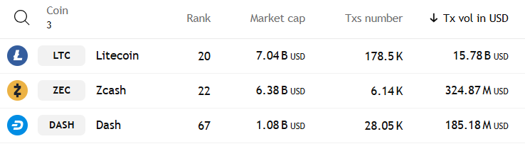 LitecoinRicky's tweet image. #Litecoin is moving 85x the amount of money as Dash &amp;amp; 49x the amount of money as Zcash in a day $LTC