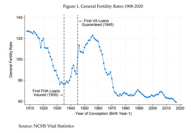 MarioNawfal's tweet image. 🇺🇸🇨🇳 HIGH HOUSING COSTS ARE KILLING THE BIRTH RATE ACROSS THE GLOBE

Want to know why nobody&apos;s having babies anymore? Look at housing prices.

The US birth rate just hit a record low in 2024 at 1.6 children per woman, well below the 2.1 needed to maintain the population.…