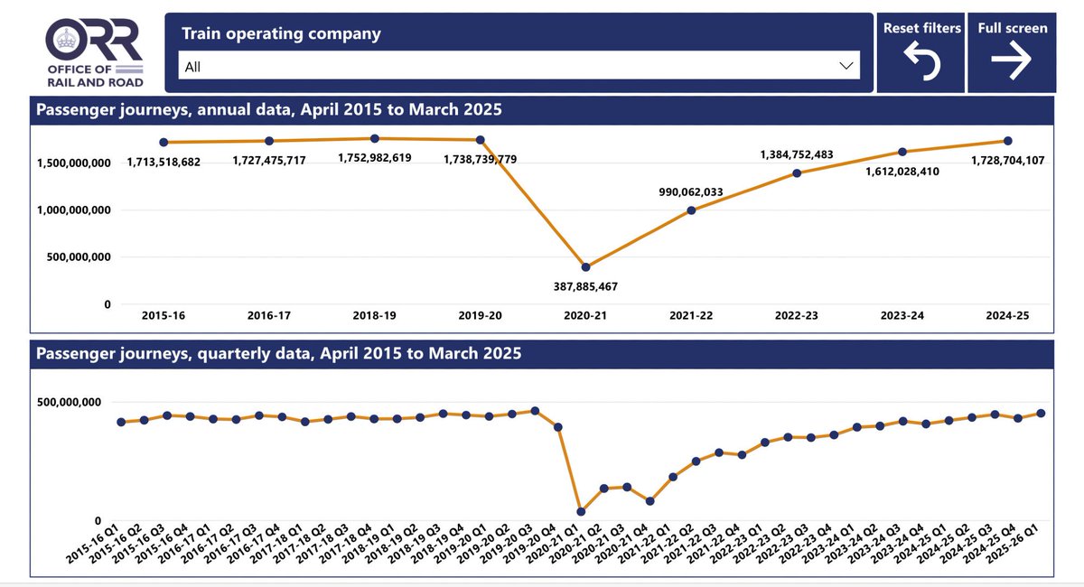 For perspective, there are about 1.7 billion passenger rail journeys each year without serious incident (about 150 million a month). ~AA (via <a href="/rjbarfield1/">Richard Barfield🇺🇦</a>)

dataportal.orr.gov.uk/statistics/usa…