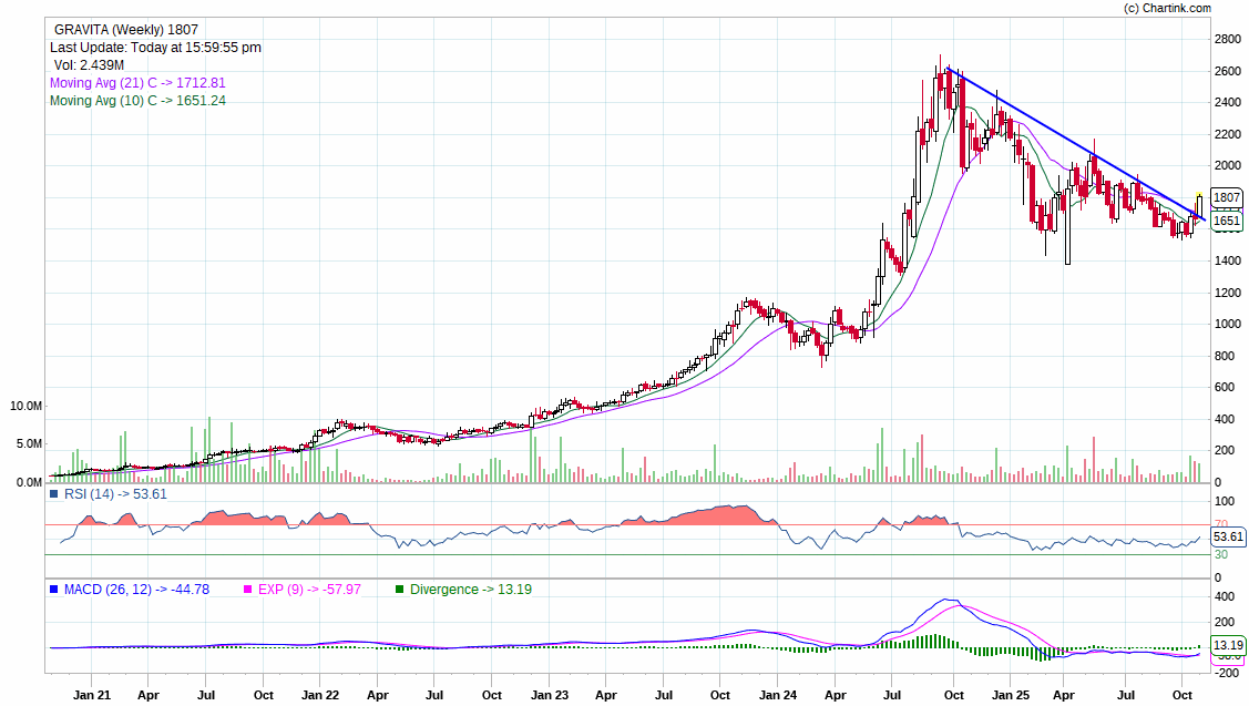 FollowingIkigai's tweet photo. #GravitaIndia
> Recycling stock 
> Volume accumulation observed
> Breakout of falling trendline on weekly chart
> Need strong weekly closing above 1800+
> Fundamentally decent valuation https://t.co/4motVqlruH