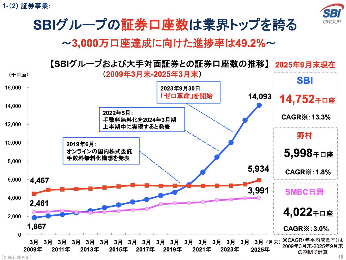SBIグループの証券口座数は業界トップ https://t.co/qT4WqY1Gx1