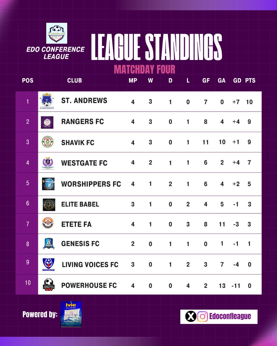 League Standings After Matchday 4 📊

St. Andrews move to the top after a 1-0 win over Rangers FC! 😍

Shavik FC draw level on 9 points with Rangers to complete the top three.

Westgate follow closely in fourth as the chase continues

#EdoconferenceLeague #LoveYourW #edofootball