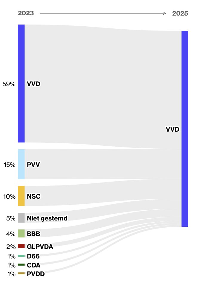 De helft van de nieuwe VVD-kiezers kwam van de PVV en BBB, vermoedelijk vanwege de belofte om GroenLinks-PvdA uit te sluiten. Ook veel voormalige NSC-stemmers zijn waarschijnlijk door die belofte overgestapt. Die belofte breken zou neerkomen op ernstig kiezersbedrog.