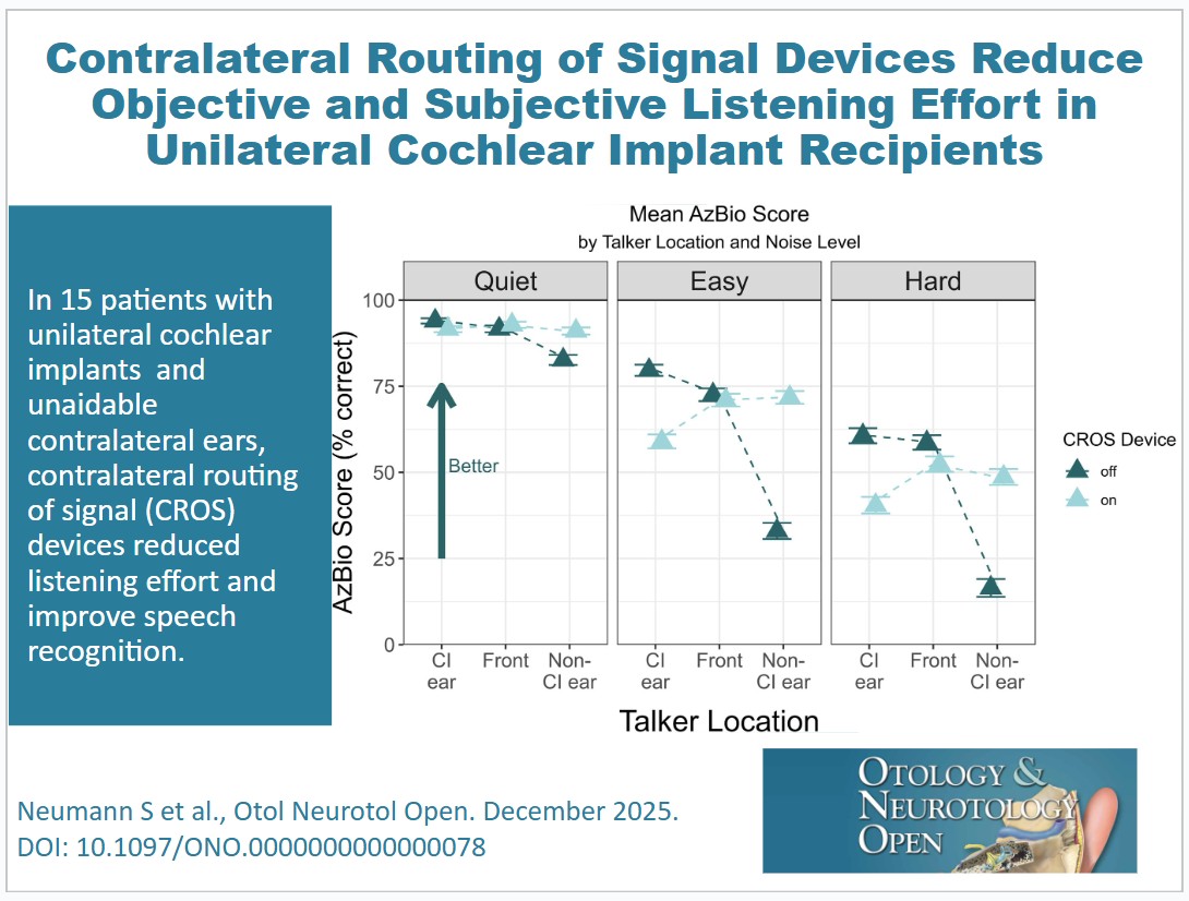Could your cochlear implant patient benefit from a CROS (contralateral routing of signal) device? Check out our latest article by Neumann et al.:ow.ly/3r3v50XeBu2 
#CochlearImplant #HearingAid