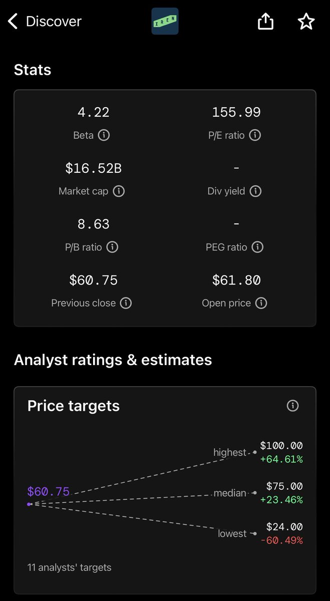 GrizzOracle's tweet photo. IREN 

- 20% up premarket
- $20B market cap 
- $9.7B 5 year Microsoft deal

$100 price target will need an upgrade. https://t.co/RbQoabP5Cx