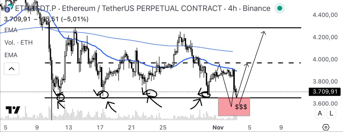 Criptonauta_'s tweet image. Buen día☀️

Mercado haciendo lo que tiene que hacer.

$ETH corrigiendo hasta los $3.6k a tomar la liquidez que comentaba.

EN MI PERFIL TENÉIS EL VIDEO FIJADO CON UN ANÁLISIS COMPLETO!