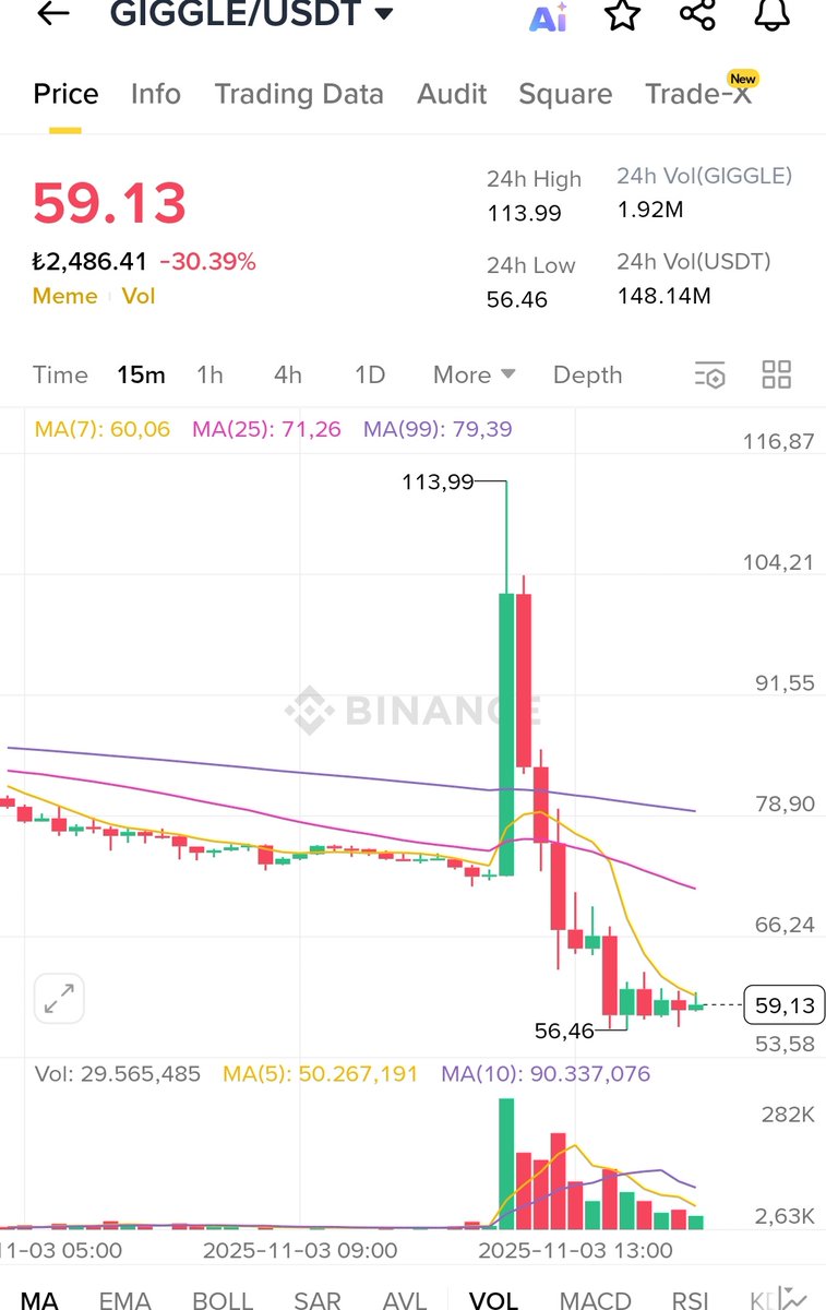Hala da bu herifi savunan var. Keşke parmaklıklar arkasında çürüseydin. Madem $giggle resmi bir coin değil o zaman neden kendi borsan olan Binance'da listeliyorsun? Millet ile alay ediyorlar resmen.

Maalesef bunlara dur diyecek kimse kalmadı. Cz'yi savunan da en adi köpektir.