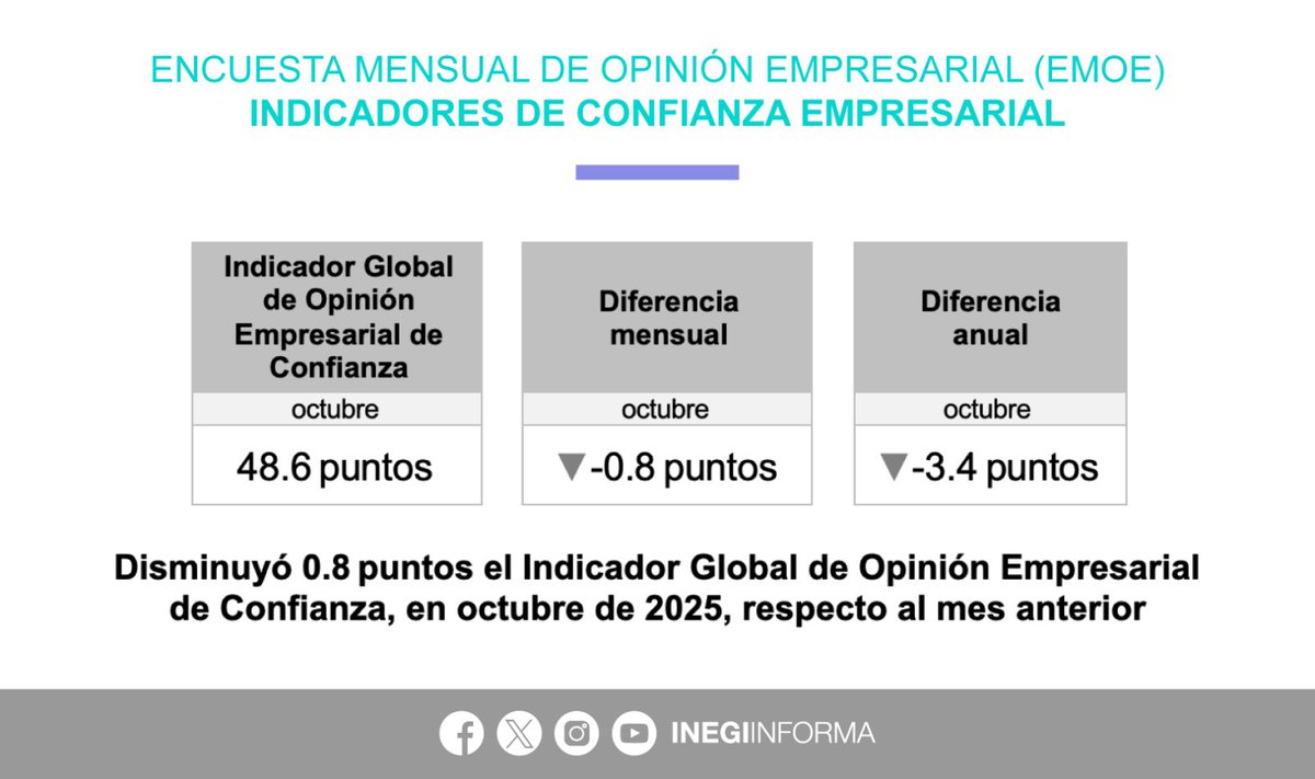 En octubre 2025, y con cifras desestacionalizadas, el Indicador Global de Opinión Empresarial de Confianza #IGOEC se ubicó en 48.6 puntos y representó una caída de 0.8 puntos en relación con el mes anterior. Respecto a octubre 2024, disminuyó 3.4 puntos.

Por su parte, el
