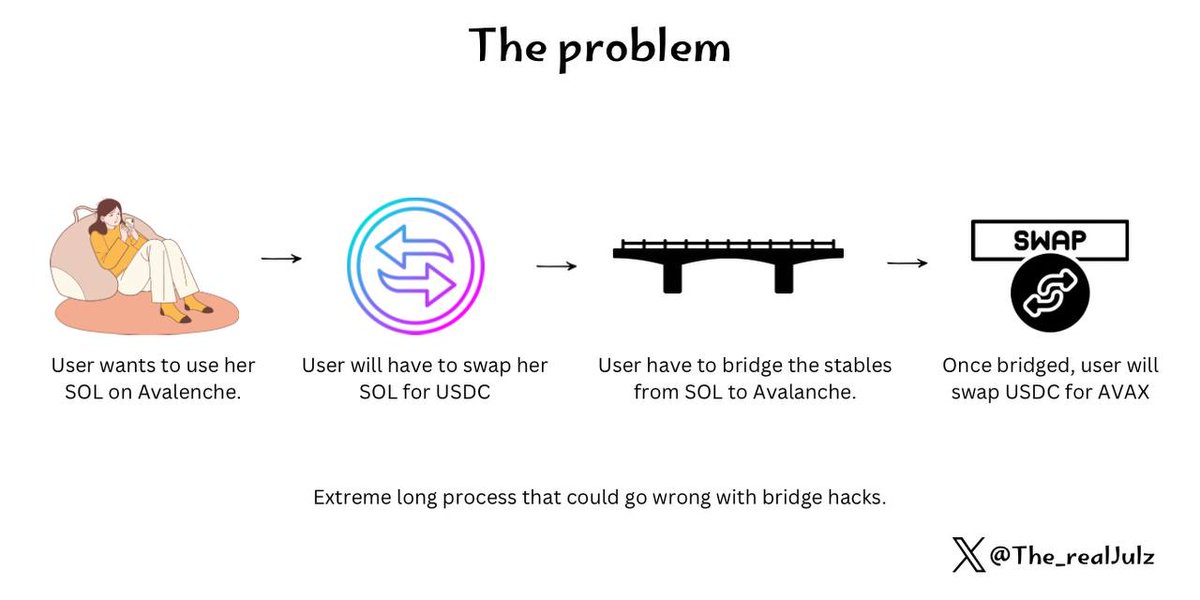What if you could easily access all your crypto assets across every blockchain from one dApp?

Currently, every chain has its own wallet, and to use an asset on a different chain, you have to bridge.

This exposes you to the risk of hacks from bridge protocols and higher gas