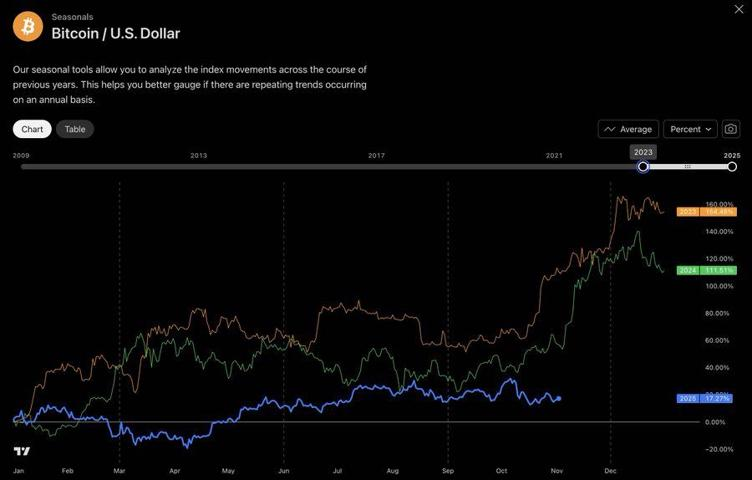 Mek_Anmi's tweet photo. Bitcoin #Seasonality Chart Reveals: November is Crypto’s Power Month!

According to historical on-chain data:

➤ November #consistently delivers top-tier returns

➤ BTC’s #strongest monthly gains are often recorded here

➤ 2023 followed the #pattern closely, and 2024 is already aligning

The seasonality edge is real.

Are you positioned for what’s coming next?

BTC$BTC ETH$ETH