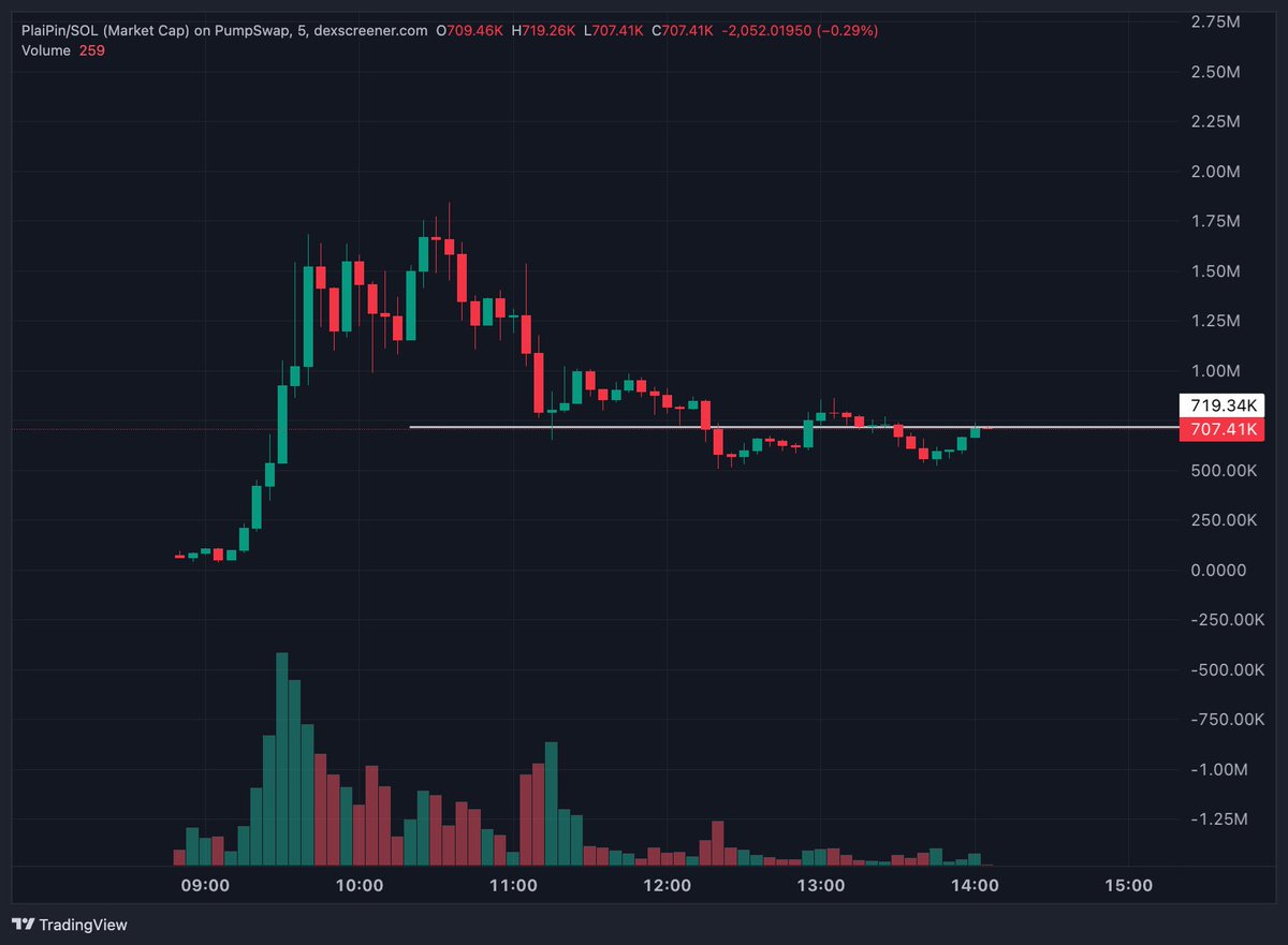 obito_xbt's tweet photo. Aped $PlaiPin, looking for a flip here, otherwise out

CnqAQXJB7vSiwdNvgSf22JSPPa53orxSfXn6L2D6pump https://t.co/ATH9ZiramV