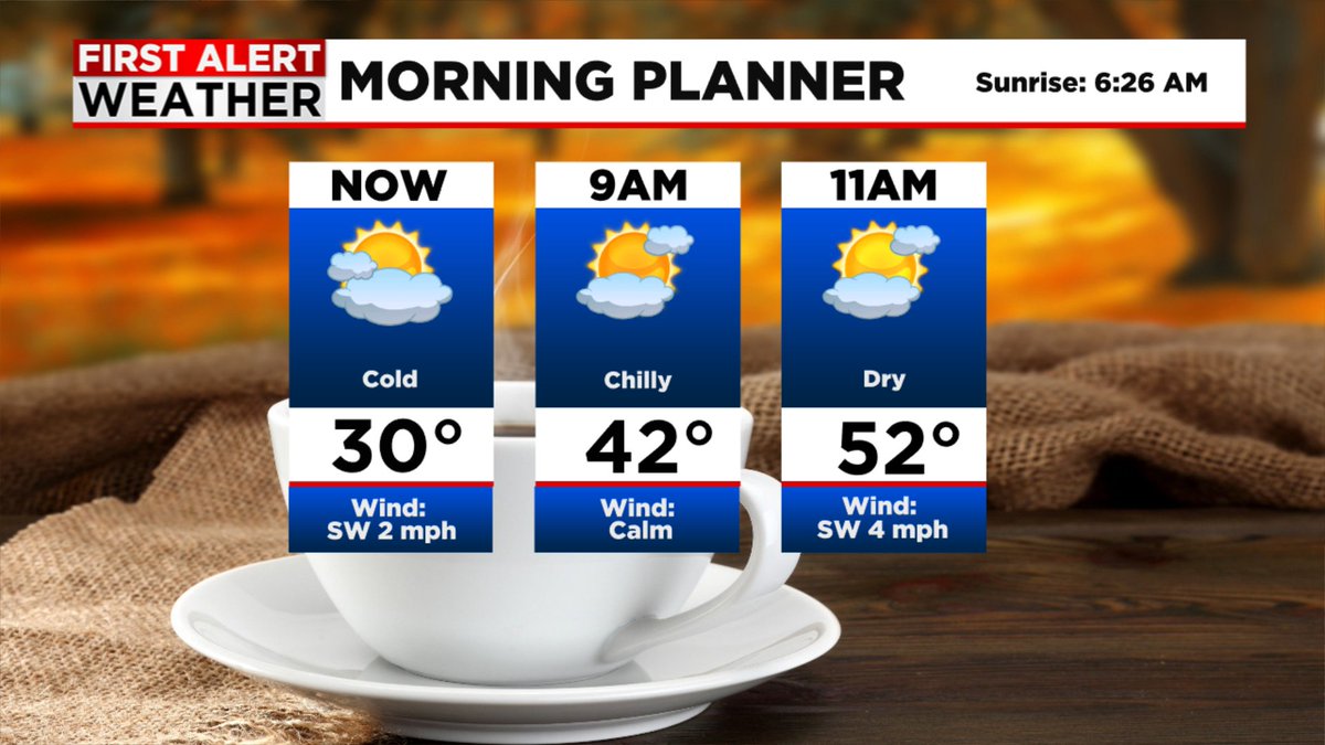 Good morning! Hope everyone had a nice weekend. It's cold out there but at least the sun is up! 

Since we set the clocks back over the weekend, we gained more daylight in the morning. Sun came up this morning at 6:26am... sunset tonight is 4:41pm
