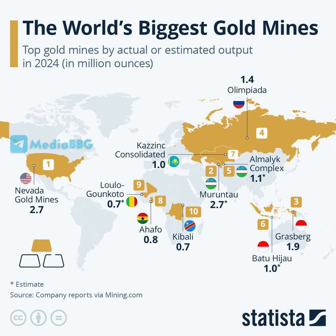 ceanmedia's tweet image. Ever wonder where the most gold in the world comes from? 🌍💰 Check out these top gold-producing hotspots in 2024: Nevada, Muruntau, Grasberg, Olimpiada, Almalyk, Kazzinc. Map it out &amp;amp; see the treasure! #GoldMining #MiningMap #Gold #EarthTreasures