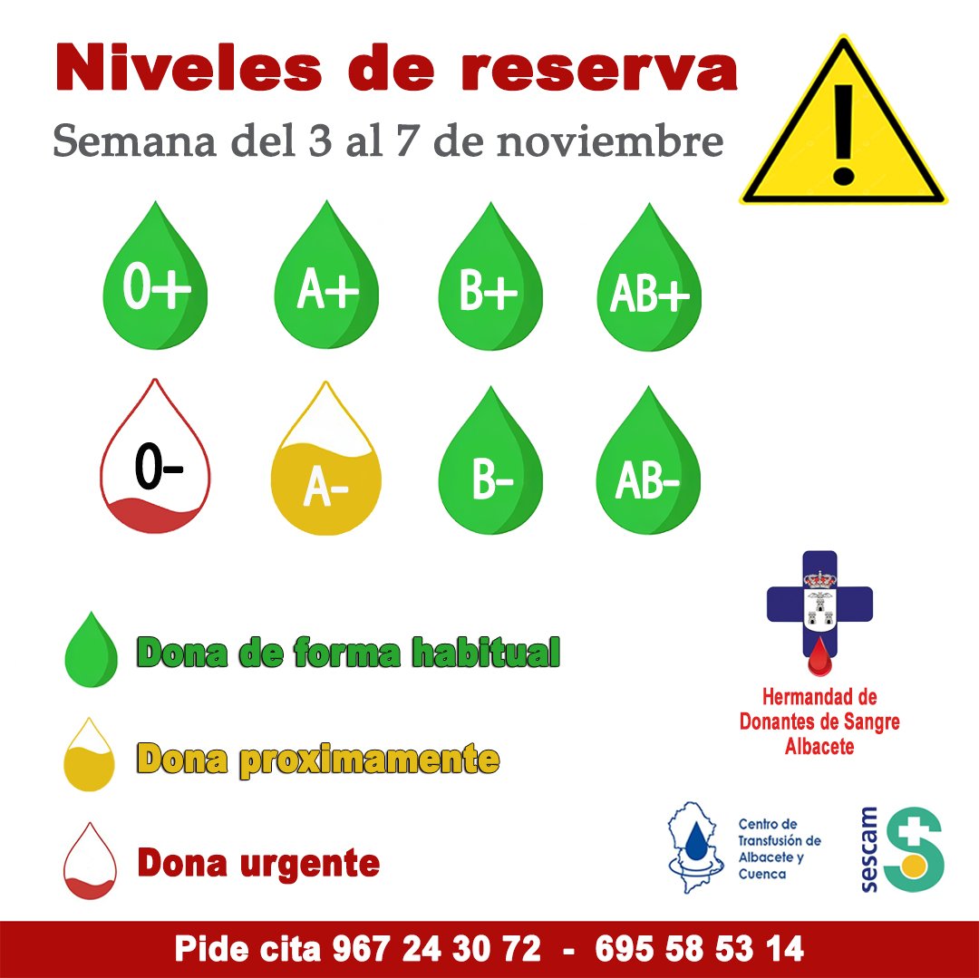 INFORMAMOS DEL ESTADO DE NUESTRAS RESERVAS PARA ESTA SEMANA (3 al 7 de noviembre).

RESERVAS BAJAS DE  O-

HORARIO DE LUNES A VIERNES de 8:30 a 14 H. y de 18 a 20:30 H.
<a href="/AytoAlbacete/">Ayuntamiento de Albacete</a> 
<a href="/DipuAlbacete/">Diputación Albacete</a> 
<a href="/DipualbaDeporte/">Dipualba Deporte</a> 
@HospitalUnivAB