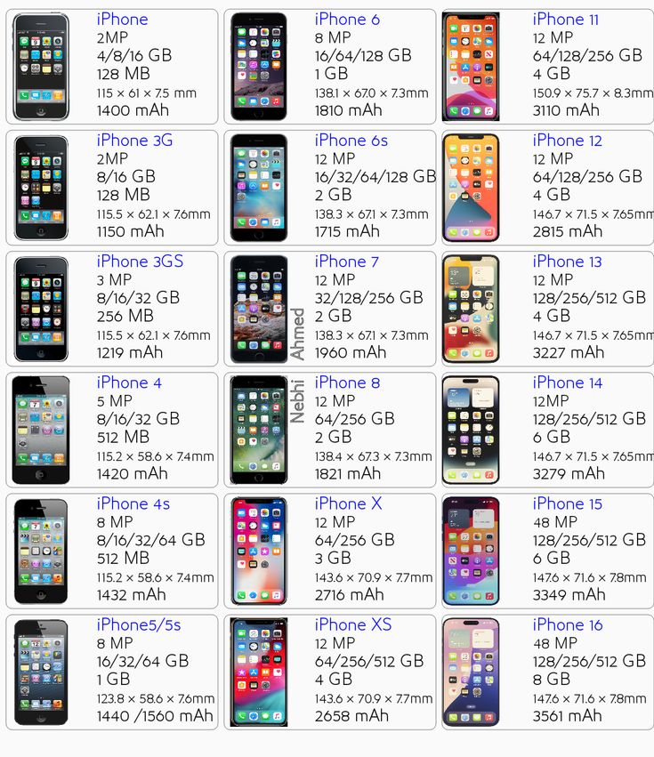cooltechtipz's tweet photo. iPhone from launch till now https://t.co/AbAlXJdP3t