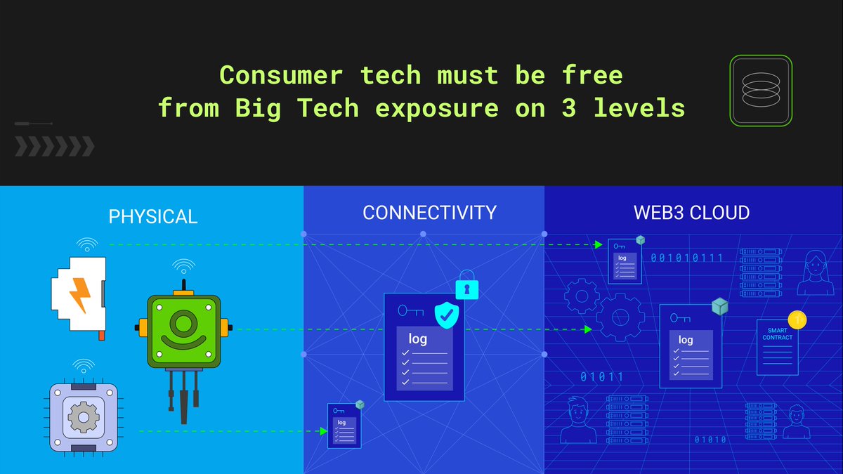 AIRA_Robonomics's tweet image. Corporations must not gain access to our private lives - they have no place on our wrists in the form of a bracelet, and they certainly have no business in our homes. The world of the Internet of Things is only just emerging, yet it is already evident how corporations have…