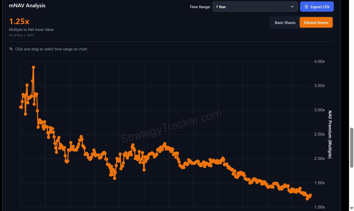 sun_xinjin's tweet image. 从BTC上看，有没有一种可能，“流动性”的高峰已经过去了，
1）大车头MSTR的交易量，价格，mNAV（目前已1.3），购买量（进入Q4总共买了100M），融资量（进入Q4融资不到100M）边际下坠；
2）二车头ETF的净持有量已横盘四个月，交易量边际衰减；
3）三车头native资金在大清算日后边际坍塌；