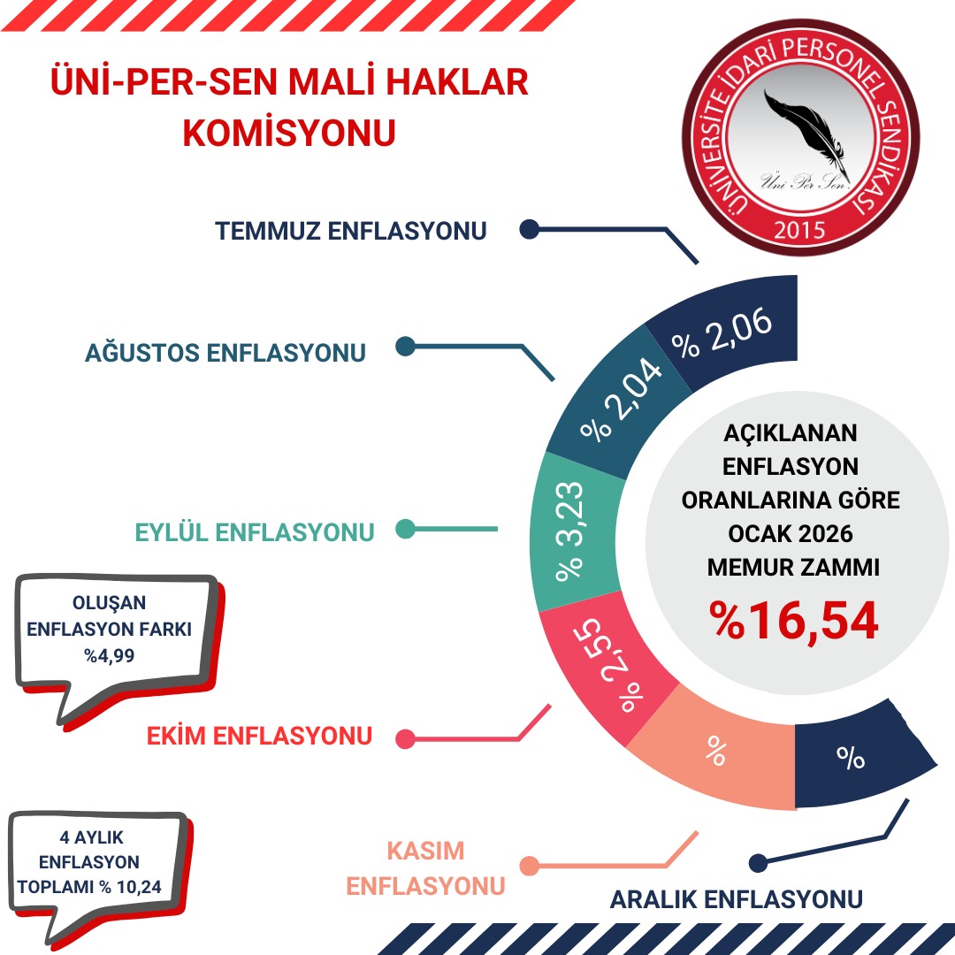 📈 EKİM AYI ENFLASYON VERİLERİ AÇIKLANDI: GERÇEKLER YİNE GÖRMEZDEN GELİNDİ!

ENAG: %3,74
İTO: %3,31
AA Finans: %2,69
TÜİK: %2,55

Türkiye İstatistik Kurumu (TÜİK) tarafından açıklanan Ekim ayı verileri, bir kez daha sahadaki gerçeklerle örtüşmedi. ENAG, İTO ve piyasa
