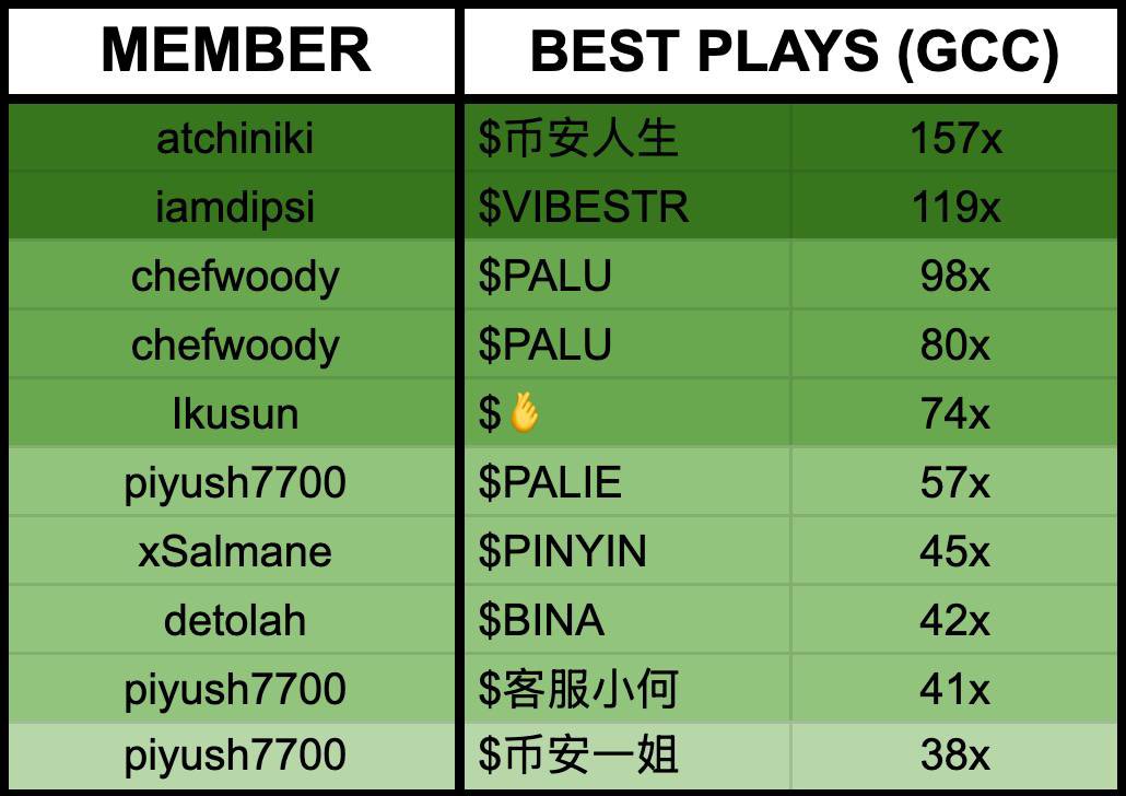 iamdipsj's tweet image. 🏆 Monthly GCC Leaderboard and your boy @iamdipsj TOP again!

Multiple calls in Top 10 — consistency speaks 📈

We don’t chase hype… we create it 😤

💬 Comment your best play of the month

🔁 Retweet to show some love

#Crypto #AlphaCalls #GemHunter