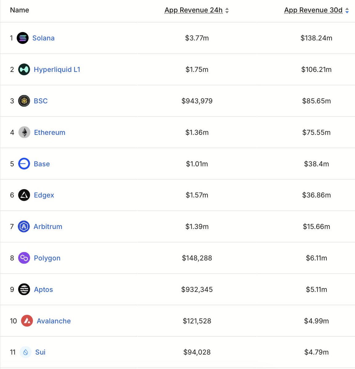 cryptodotnews's tweet image. NEW: $SOL was number 1 in all L1 and L2 chains in DEX volume and dApp revenue in the month of October.