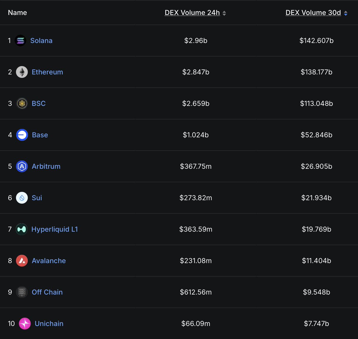 cryptodotnews's tweet image. NEW: $SOL was number 1 in all L1 and L2 chains in DEX volume and dApp revenue in the month of October.