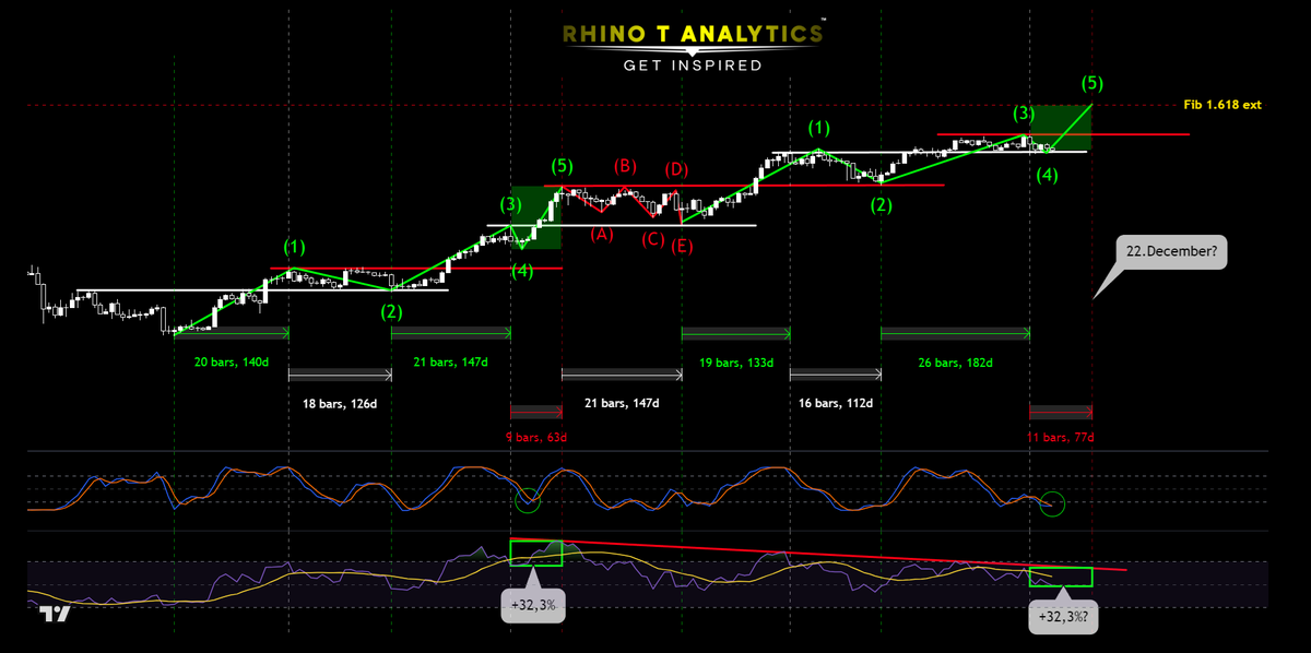 #BTC fractals (Ctrl+C = Ctrl+V)🧐

The chart tell the story—time will reveal the truth. (Tick tock)

Prospect &amp; don’t expect! If this is useful to you,    
👍 &amp; 🔁 the chart!

#technicalanalysis #cryptoTA #crypto #Bitcoin