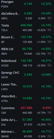 hbblink's tweet photo. Several stocks showed strong momentum in the market today. The following stocks are worth watching:
$HOOD: $146.78 | +6.31%
$LXEO: $10.01 | +6.15%
$IREN: $74.84 | +23.19%
$TSLA: $456.56 | +3.74%
$ATRA: $14.85 | +5.73%
#StrongStocks #USStocks #InvestmentPortfolio #HOOD #TSLA https://t.co/Z0E7CtAtCQ