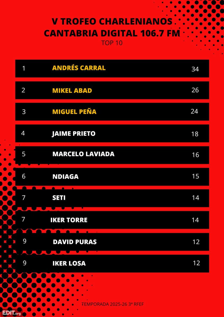 Clasificación del V Trofeo Charlenianos Cantabria Digital 106.7 F.M.