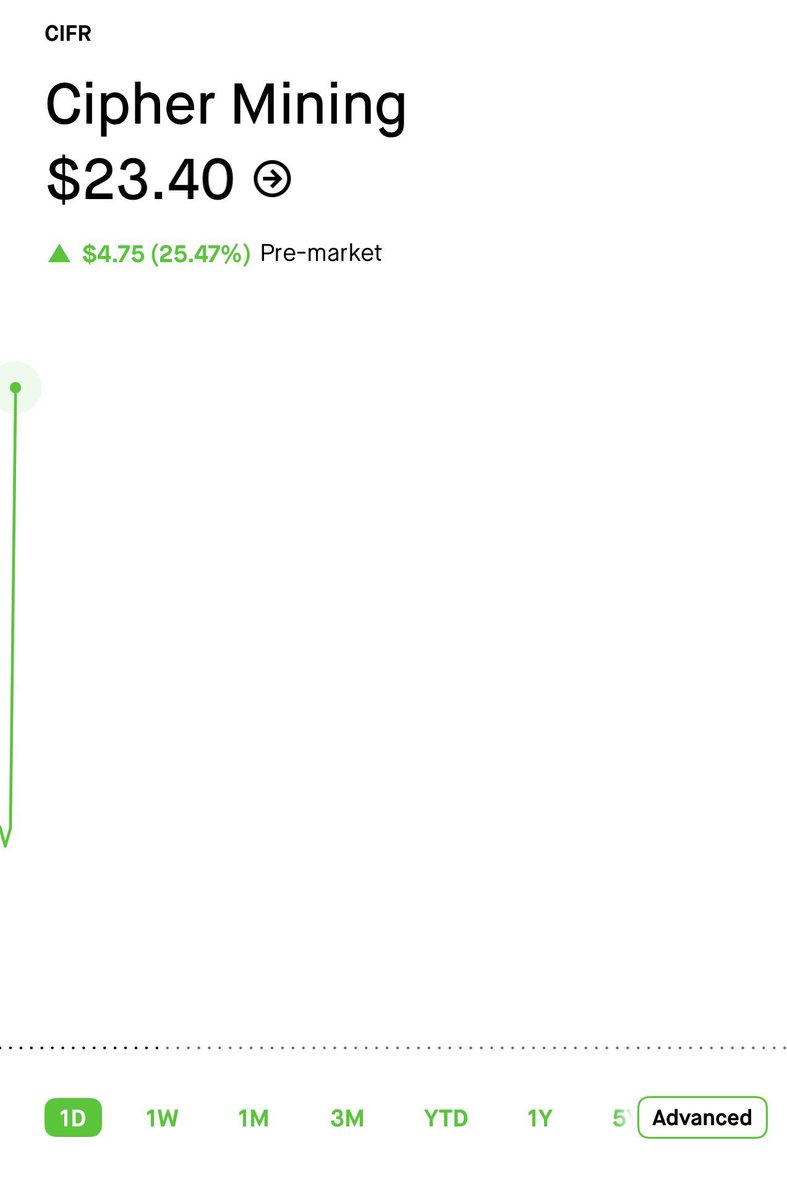 $CIFR Q3 EARNINGS HIGHLIGHTS

• Signed a 10-year AI hosting deal w/ Fluidstack &amp; $GOOGL
• Signed a 15-year lease w/ $AMZN to support 300MW of AI workloads
• Combined AI contracts total ~$8.5B in lease payments
• Completed ~$1.3B convertible note raise
• Secured ~95%