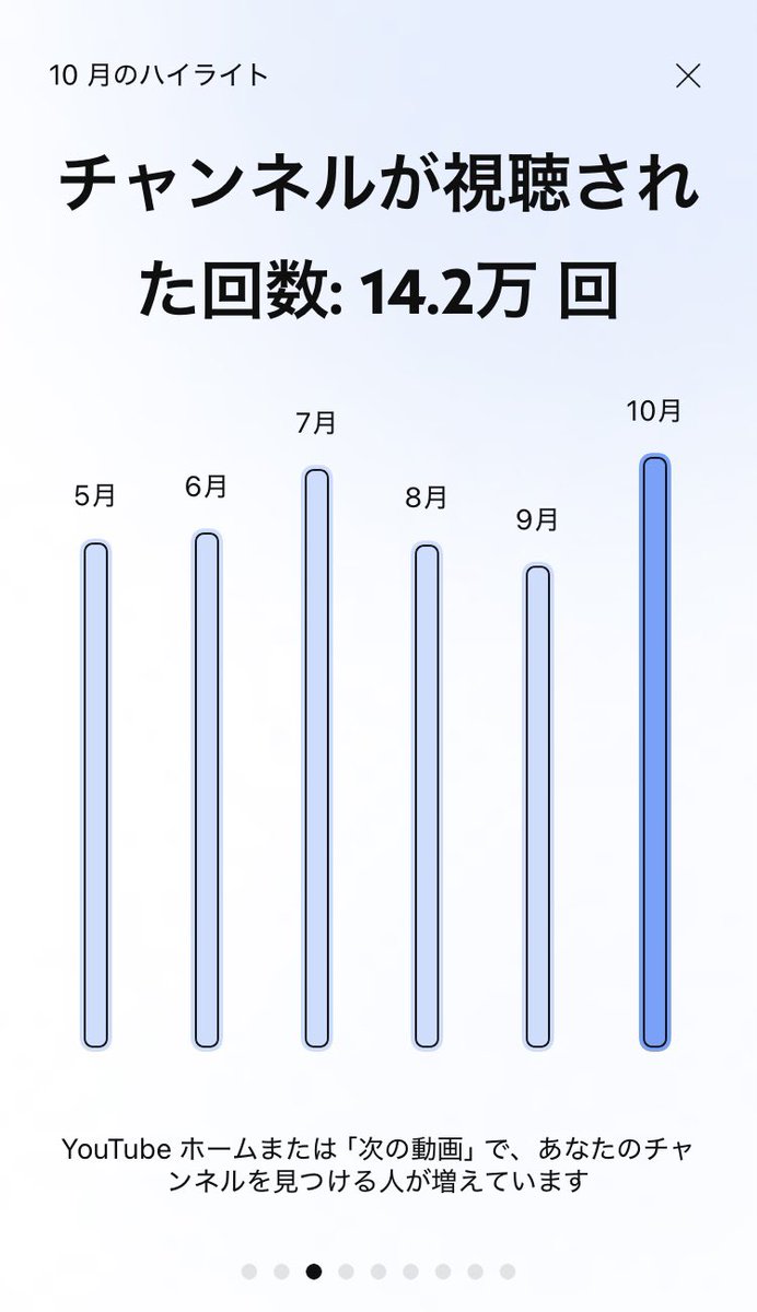 うちのYouTubeチャンネル
万博期間中は投稿頻度が減ったから、それが成績に出ている😅
それでも主に以前アップした動画がたくさん再生されて月12万〜14万回再生は嬉しいです！
これからも視聴者さんに楽しんでもらえる動画を作れるよう頑張ります！😊✨