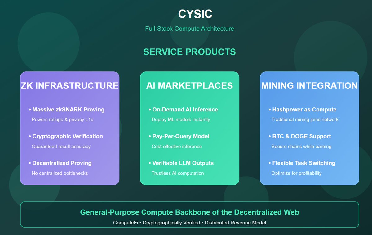 CryptoPrifti's tweet image. service products in @cysic_xyz product stack.

~ zk Infra (zk proving &amp;amp; verification with software &amp;amp; H/w)

~ AI marketplaces (AI interference , PPQ model)

~ Mining products with BTC &amp;amp; doge support.

GMsor