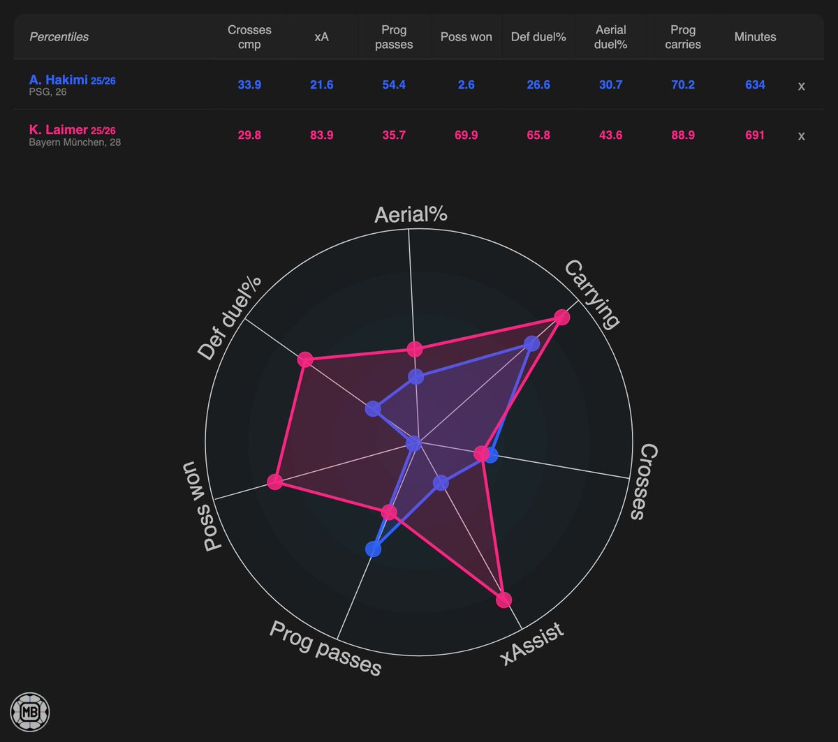 DataMB_'s tweet image. 🇲🇦🔵 Achraf Hakimi (PSG, 26)
🇦🇹🔴 Konrad Laimer (Bayern, 28)

🇪🇺 #UCL #PSGFCB
Compare players 👉 datamb.football