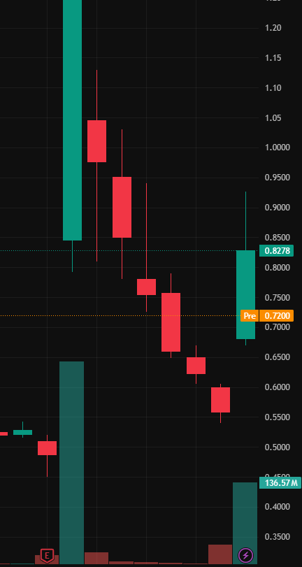DersonRobeft_s's tweet photo. $BENF

Nasdaq compliance restored (regular filing + market capitalization met), stock price rose 48%, volume increased by 1.3 million shares;

Target $1.20,

Stop loss $0.60. https://t.co/yTG9cHNO7D