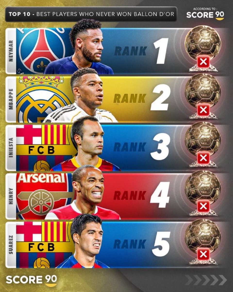 Melhores jogadores desse século que não venceram a Bola de Ouro.

Concordam?