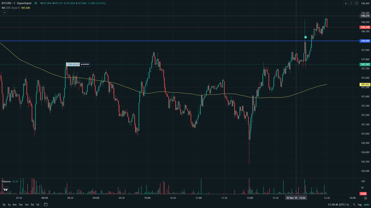 $BTC - Classic liquidity sweep after the 108K break-nailed the entry on that wick rejection. Let's see how this plays out.
                                                              
$LBP #LoopBurn $LFD #LoopFuse #Bitcoin
