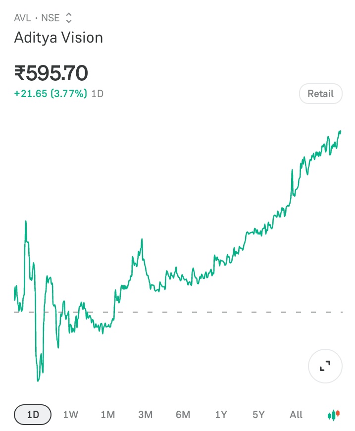 Karanthetrader1's tweet photo. Aditya vision
A solid multibggaer
Again at ATH
Soon this will hit the target π―
All solid stock always give us enough time to accumulate and buy
But we fail to understand buisness
#AVL #Adityavision #Aditya #eletronics #bihar
Follow @Karanthetrader1
For more :: https://t.co/ijIeFiICrn