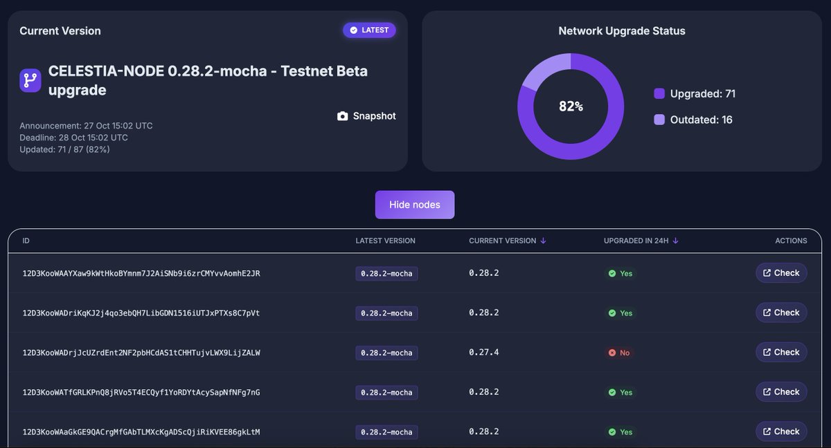 validexis's tweet image. 🚀 As @celestia  approaches its major v6 upgrade, bridge operators show strong responsiveness — 82% of nodes upgraded within 24h.

Track upgrade adoption and see how the network adapts in real time:
celestiabridge.com/testnet/upgrad…

#Celestia #ModularBlockchain #TIA $TIA