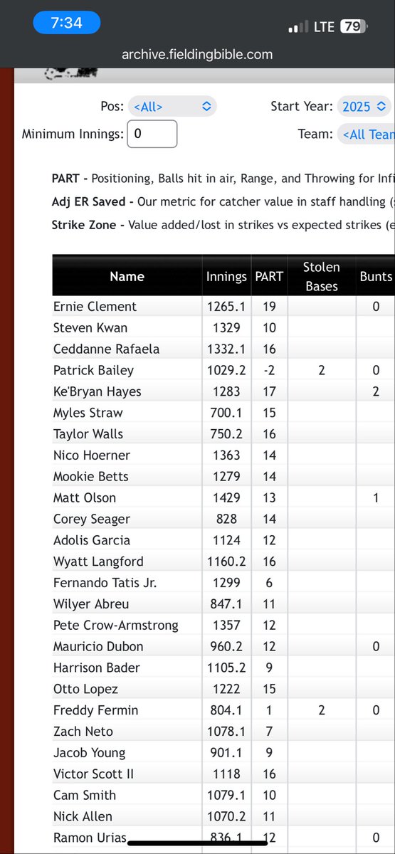 Can someone explain how Ernie Clement did not win the UTIL gold glove?
Dubon is pretty far down the Defensive Runs saved. Also played the equivalent of 33 more games.