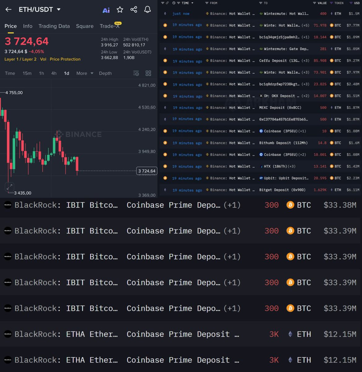 Danny_Crypton's tweet image. 🚨 BREAKING

BINANCE AND BLACKROCK IS NON-STOP DUMPING $BTC AND $ETH AHEAD OF FED SPEECH TODAY.

IN JUST 5 HOURS, THEY SOLD A TOTAL OF $1.5 BILLION

WHAT’S GOING ON??