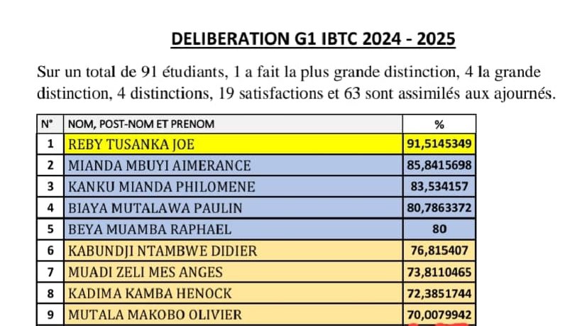 hdofdrc's tweet image. #Ibtc : Gloire à Dieu
pour la réussite au 1 ère 
niveau Académique 🎓