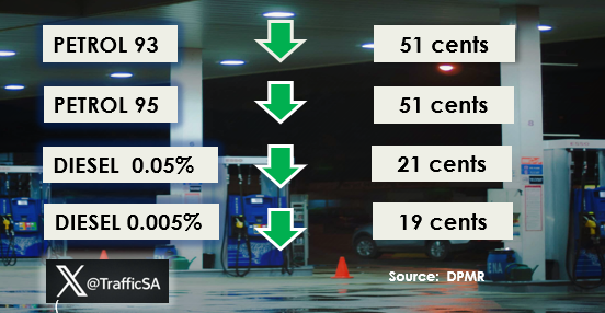 Fuel Price Adjustment:  November 2025 
price drop kicks in Wednesday