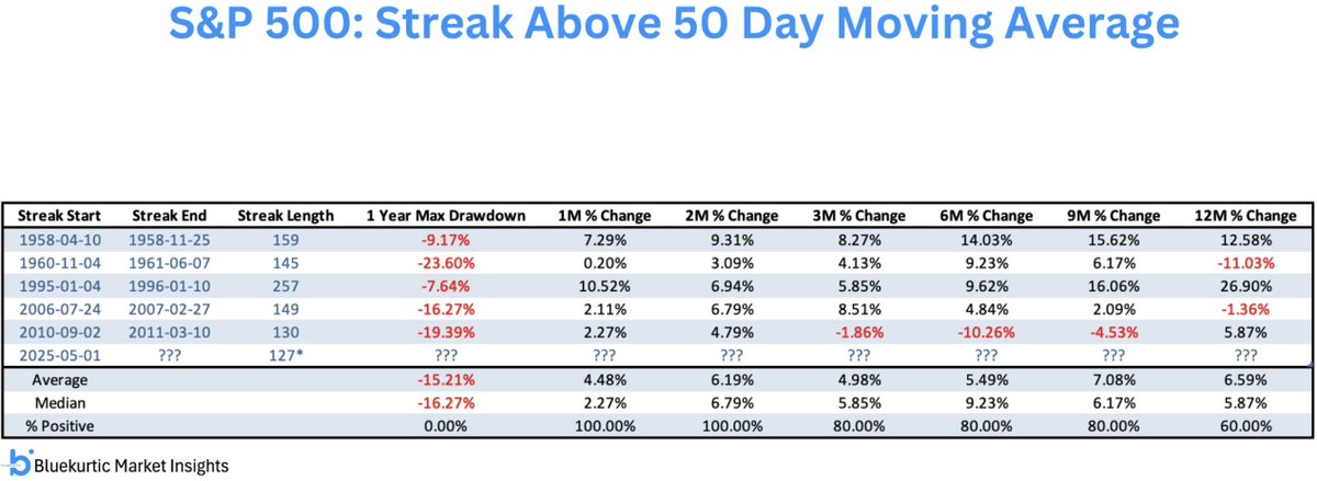 S&amp;P 500 ended month of October above 50-DMA for 128 days. Now the 5th longest stretch in history of the index (1957). 

Every other streak above 120 consecutive days, $SPX was higher 1 and 2 months forward, 100% of the time.

$ES_F $SPY $NYA $QQQ $SOXX $NVDA $AAPL $AMZN
h/t