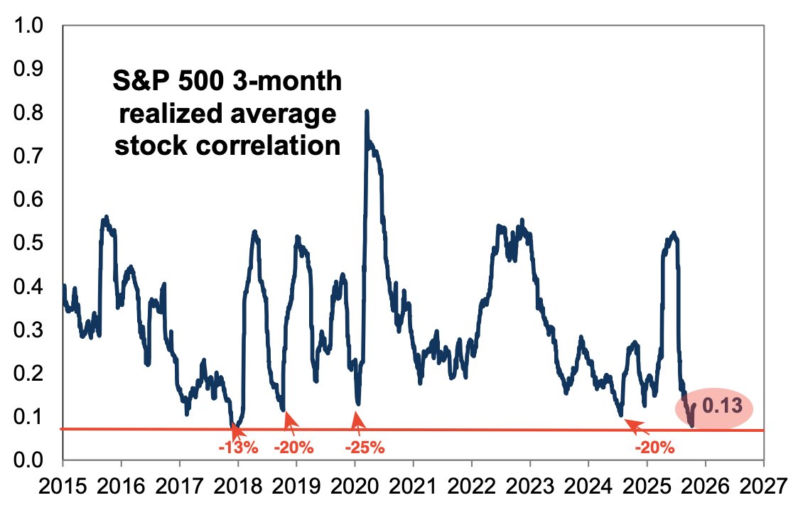 Goldman Sachs: 

Lowest level realized stock correlation since 2017. What followed was -13% Q1 2018 correction

Such levels of realized stock correlation and low dispersion have been precursors, a condition of future pullbacks/corrections

Not causal, conditional.

$SPX $ES_F