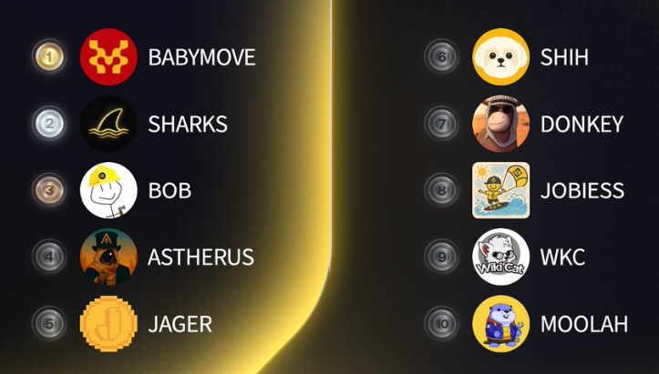 HotCommunities's tweet photo. 🔥 Top 10 Trending  #BNBChain 🔥 
Which Coin will #Binance list in November?
🥇 #BABYMOVE 
@BabyMove_X
 🥈 $SHARKS 
@sharksdotmoney
🥉 $BOB 
@BOB_bnbbuilder
4️⃣ #ASTHERUS 
@AstherusCult
5️⃣ $JAGER 
@jager_BSC
6️⃣ $SHIH 
@ShihBSC
7️⃣ $DONKEY 
@BscDonkey
8️⃣ #JobIess 
@JobIess_BSC_
9️⃣ $WKC 
@wikicatcoin
🔟 $MOOLAH 
@Moolah_bsc