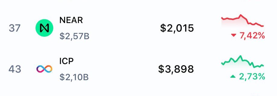 iPhelipeVR's tweet image. From #52 to #43 — and this is just the 
beginning. ♾️

NEAR… we’re coming for you.

#InternetComputer #ICP