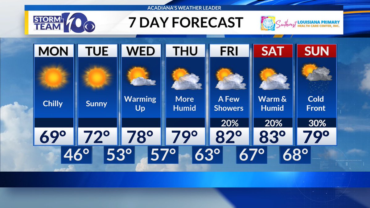 Warmer and more humid weather will slowly build in through the workweek.