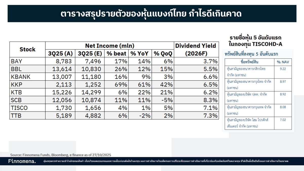 เปิด Yield หุ้นแบงก์ไทย ขุมทรัพย์ปันผลสูง ไม่ต้องไปหาที่ไหนไกล
🟣 SCB 8.3%
🟠 TTB 7.3%
🔵 TISCO 7.1%
🟢 KBANK 6.6%
⚪ KKP 6.5%
🔵 KTB 6.2%
⚫ BBL 5.5%
🟡 BAY 3.7%