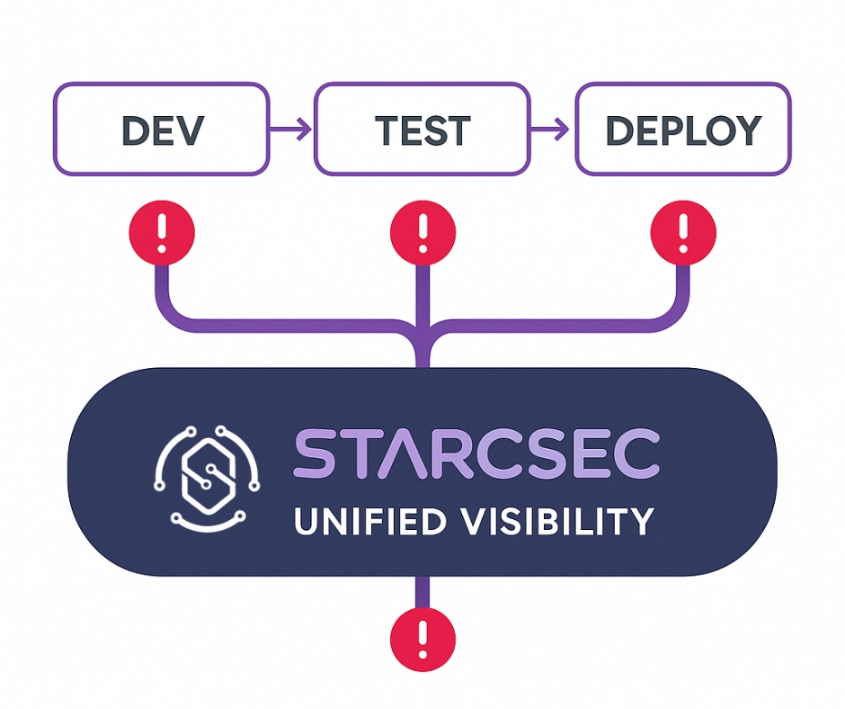 starc_sec's tweet photo. When Dev, Sec &amp; Ops work in silos, threats slip through.
That’s why AppSec needs visibility from Dev → Test → Deploy — not after.

We’ll be sharing regular insights, trends &amp; updates on cybersecurity and ASPM right here — stay tuned! 👇

#AppSec #ASPM https://t.co/k8Q2tNU1Mo